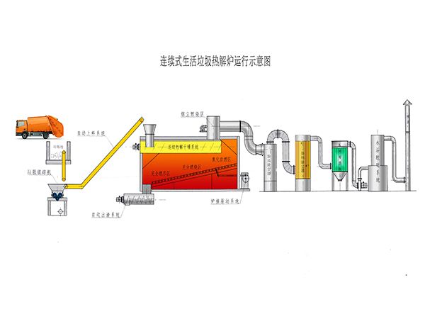 垃（lā）圾（jī）热（rè）解炉